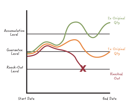 1-Time Double-Up Feature chart