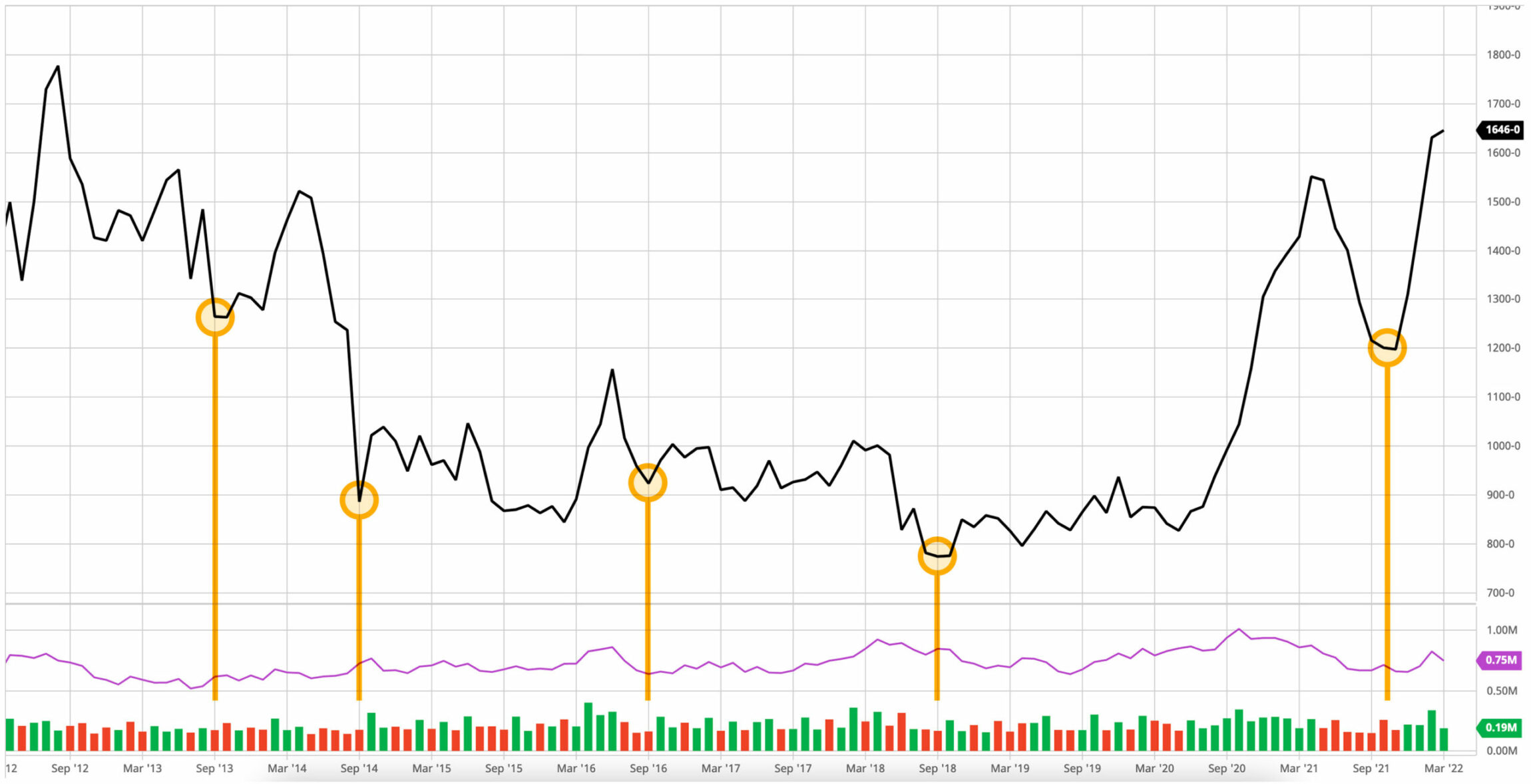 Chart 1 – Historical cash soybean price